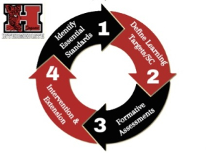 teaching and learning cycle. Identify Define ,Assessments, Intervention